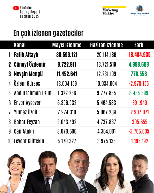 Haziran ayının reyting şampiyonu gazetecileri Haziran ayının reyting şampiyonu gazetecileri