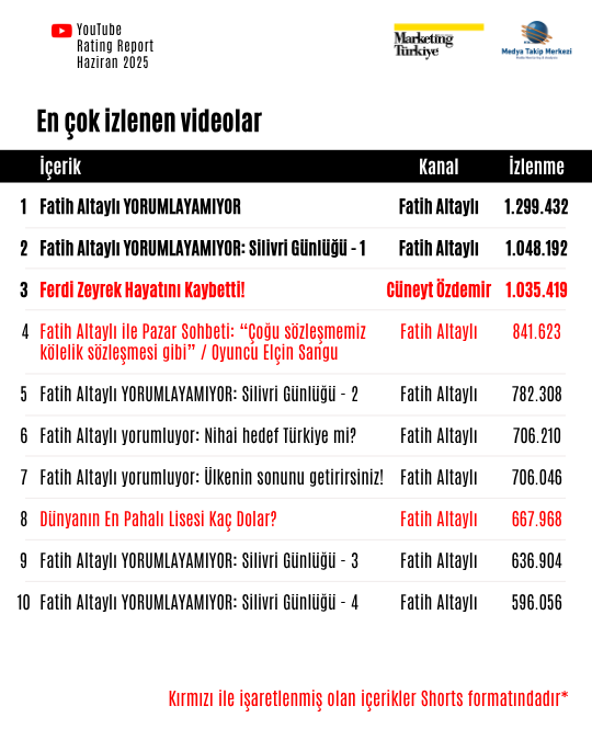 Haziran ayının reyting şampiyonu gazetecileri Haziran ayının reyting şampiyonu gazetecileri