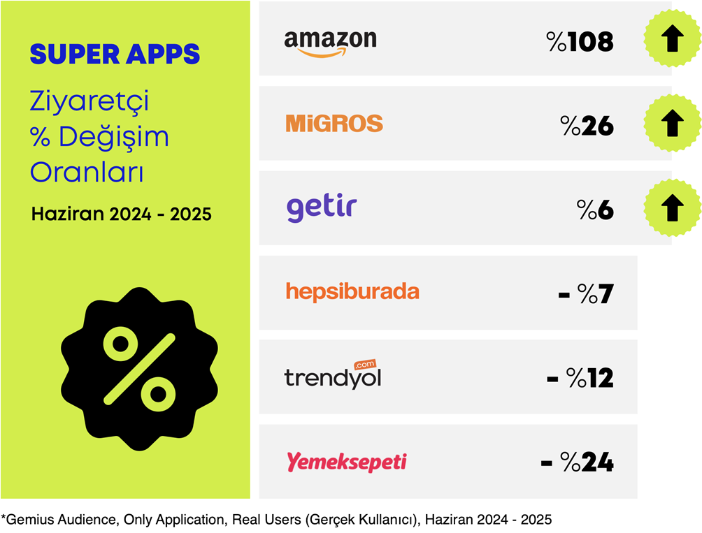 "Süper app" rekabetinde kim önde? "Süper app" rekabetinde kim önde?