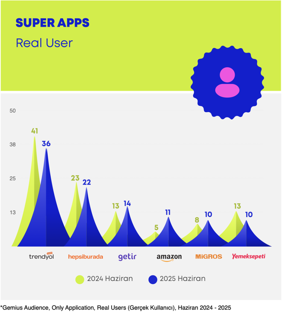 "Süper app" rekabetinde kim önde? "Süper app" rekabetinde kim önde?