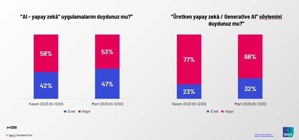 Yapay zeka kullanan ürünler tedirgin ediyor Yapay zeka kullanan ürünler tedirgin ediyor
