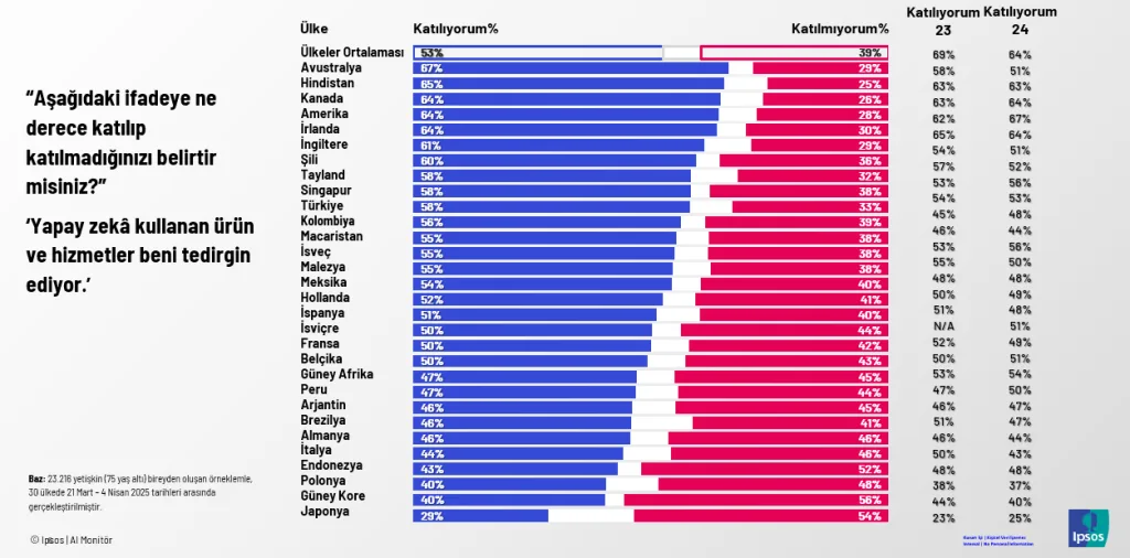 Yapay zeka kullanan ürünler tedirgin ediyor Yapay zeka kullanan ürünler tedirgin ediyor