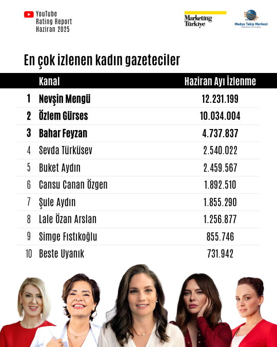 Haziran ayının reyting şampiyonu gazetecileri Haziran ayının reyting şampiyonu gazetecileri