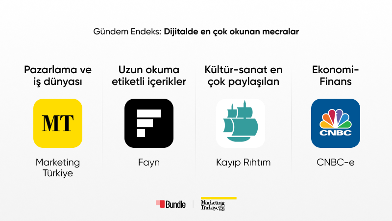 Gündem Endeks (Marketing Türkiye x Bundle): Dijitalde en çok okunan mecralar Gündem Endeks (Marketing Türkiye x Bundle): Dijitalde en çok okunan mecralar