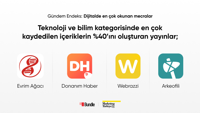 Gündem Endeks (Marketing Türkiye x Bundle): Dijitalde en çok okunan mecralar Gündem Endeks (Marketing Türkiye x Bundle): Dijitalde en çok okunan mecralar
