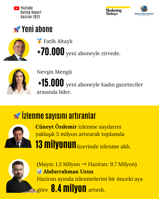 Haziran ayının reyting şampiyonu gazetecileri Haziran ayının reyting şampiyonu gazetecileri