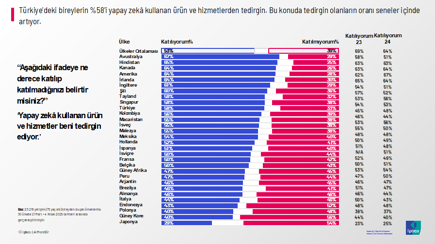 "İnsan mı yapay zeka mı?" Tüketici içeriğin kaynağını bilmek istiyor... "İnsan mı yapay zeka mı?" Tüketici içeriğin kaynağını bilmek istiyor...
