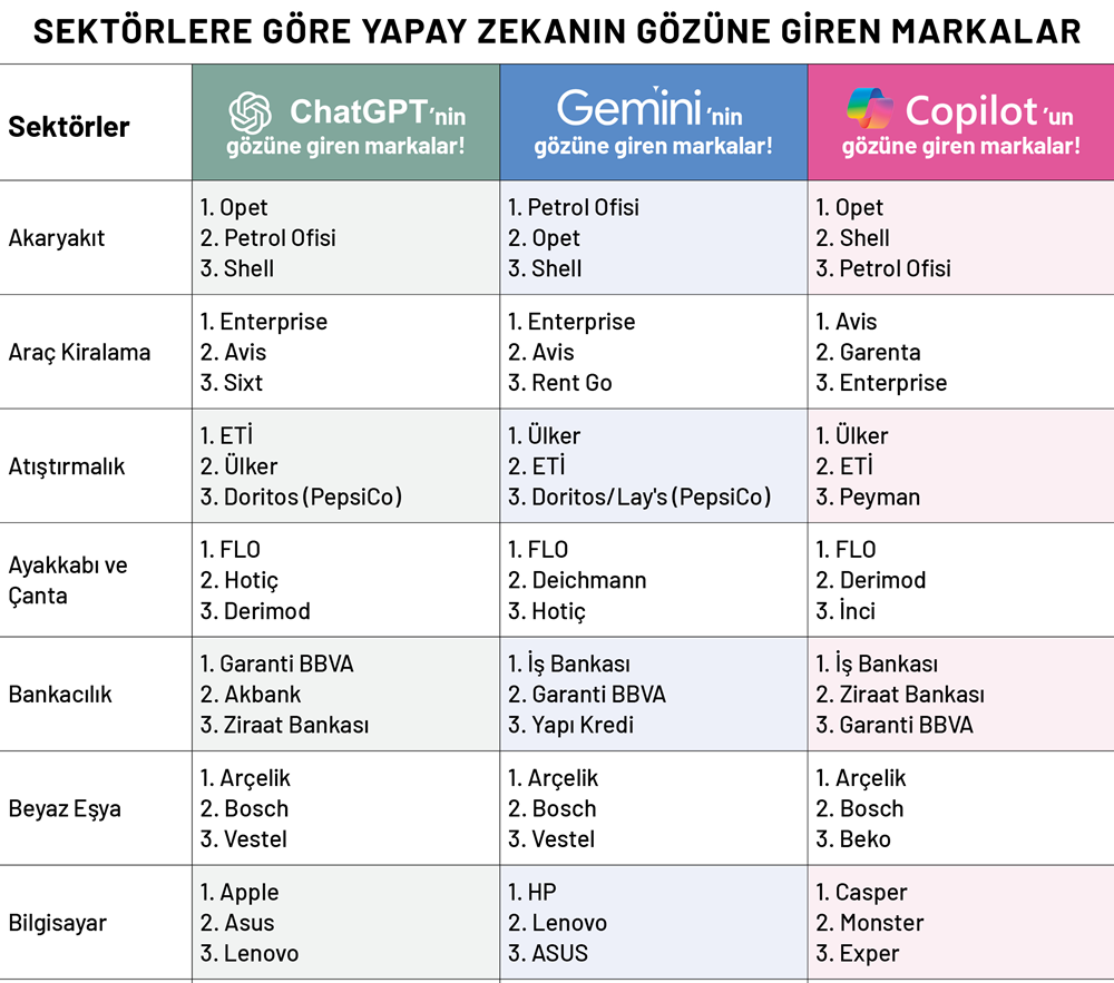 Yapay zekanın gözüne giren markalar Yapay zekanın gözüne giren markalar