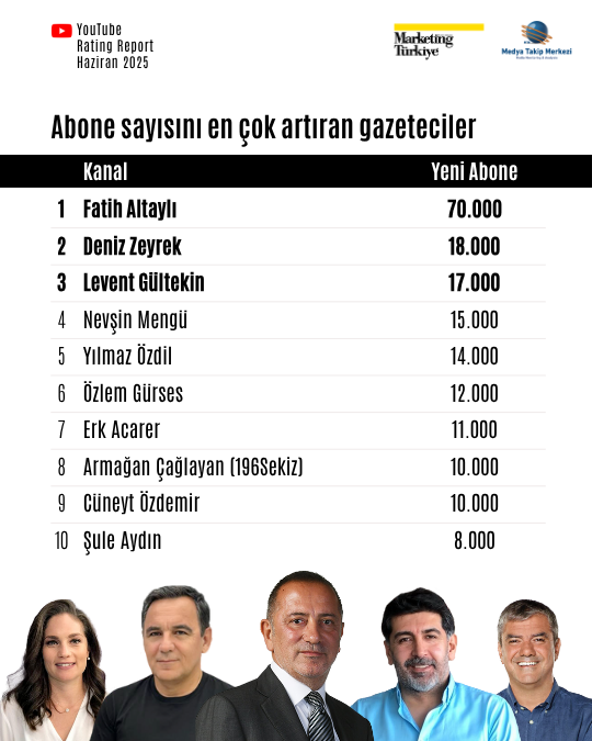Haziran ayının reyting şampiyonu gazetecileri Haziran ayının reyting şampiyonu gazetecileri