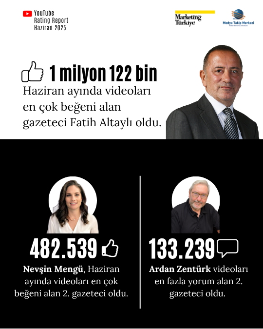 Haziran ayının reyting şampiyonu gazetecileri Haziran ayının reyting şampiyonu gazetecileri