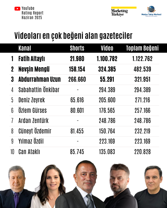 Haziran ayının reyting şampiyonu gazetecileri Haziran ayının reyting şampiyonu gazetecileri