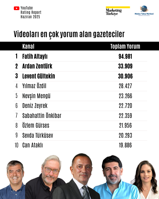 Haziran ayının reyting şampiyonu gazetecileri Haziran ayının reyting şampiyonu gazetecileri