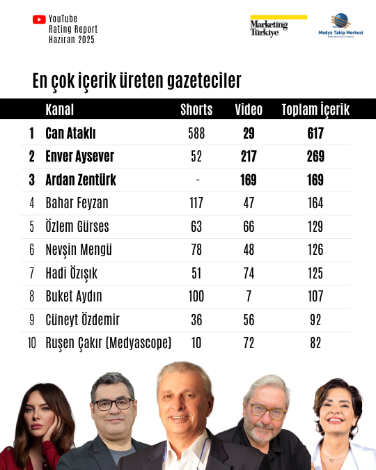 Haziran ayının reyting şampiyonu gazetecileri Haziran ayının reyting şampiyonu gazetecileri