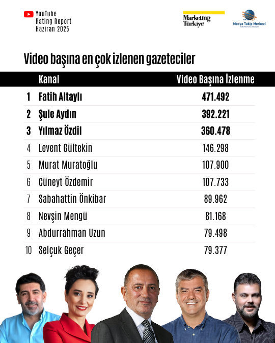 Haziran ayının reyting şampiyonu gazetecileri Haziran ayının reyting şampiyonu gazetecileri