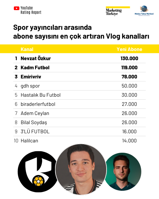 Spor medyasının YouTube karnesi YouTube Rating Report’ta! Spor medyasının YouTube karnesi YouTube Rating Report’ta!