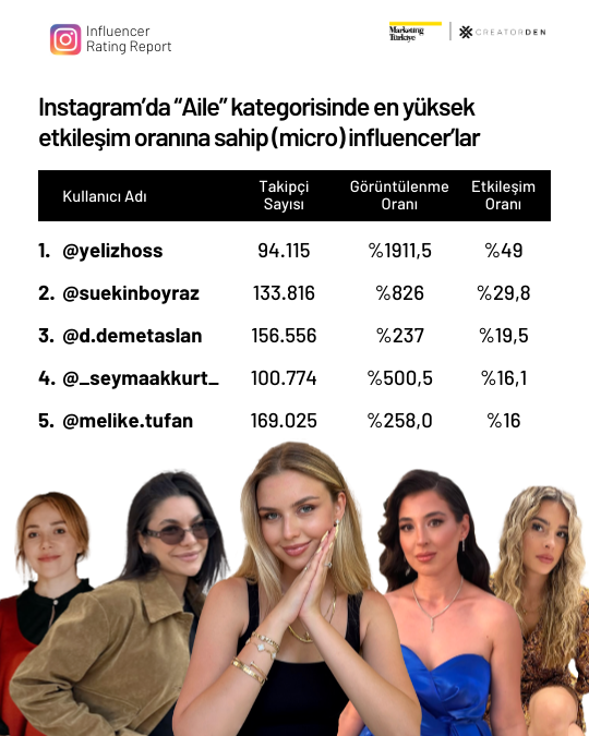 Sosyal medyanın etkileşimi en yüksek influencer’ları! Sosyal medyanın etkileşimi en yüksek influencer’ları!