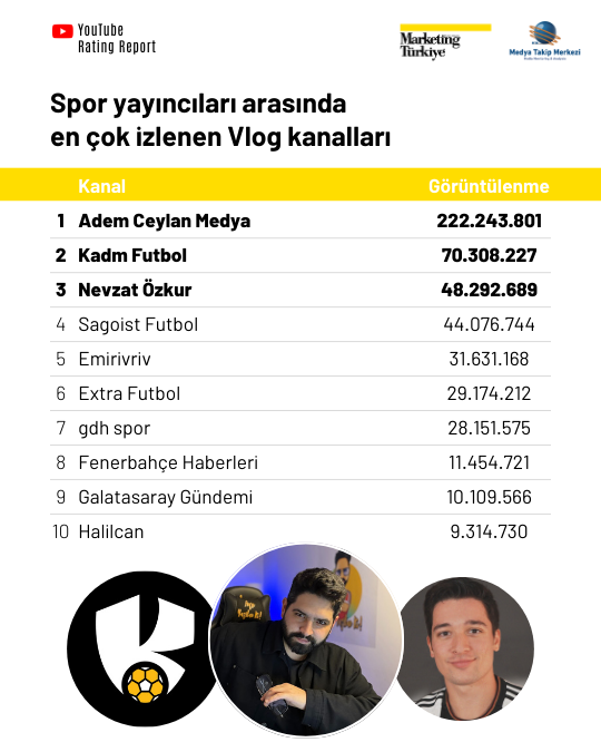 Spor medyasının YouTube karnesi YouTube Rating Report’ta! Spor medyasının YouTube karnesi YouTube Rating Report’ta!