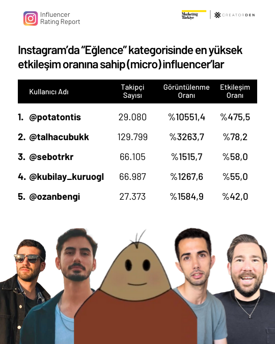 Sosyal medyanın etkileşimi en yüksek influencer’ları! Sosyal medyanın etkileşimi en yüksek influencer’ları!