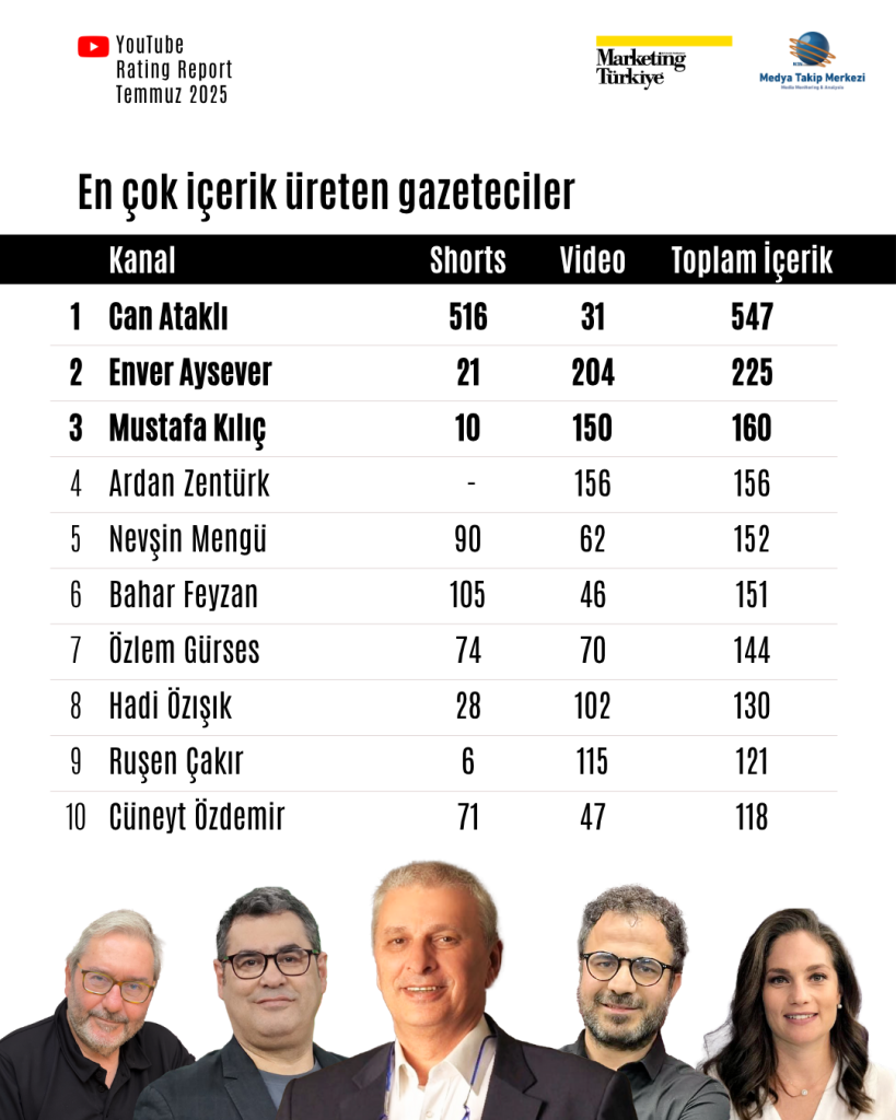 Temmuz ayının reyting şampiyonu gazetecileri Temmuz ayının reyting şampiyonu gazetecileri