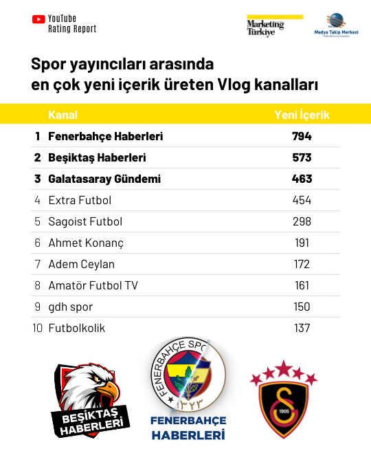 Spor medyasının YouTube karnesi YouTube Rating Report’ta! Spor medyasının YouTube karnesi YouTube Rating Report’ta!