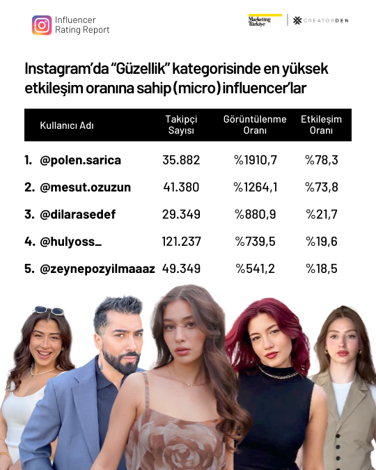 Sosyal medyanın etkileşimi en yüksek influencer’ları! Sosyal medyanın etkileşimi en yüksek influencer’ları!