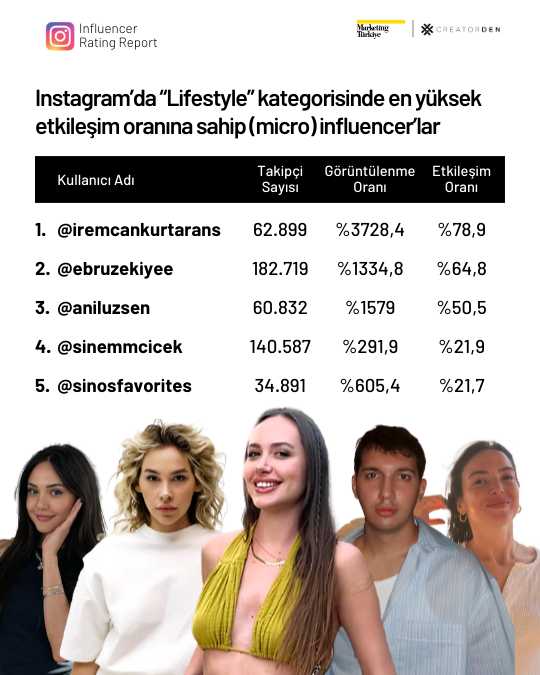 Sosyal medyanın etkileşimi en yüksek influencer’ları! Sosyal medyanın etkileşimi en yüksek influencer’ları!
