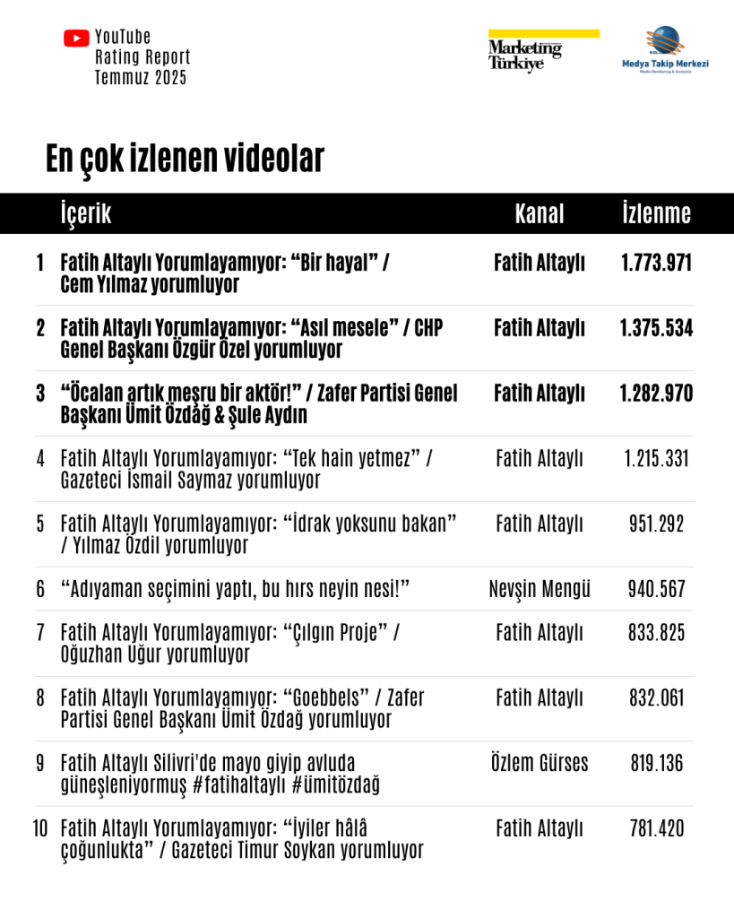 Temmuz ayının reyting şampiyonu gazetecileri Temmuz ayının reyting şampiyonu gazetecileri