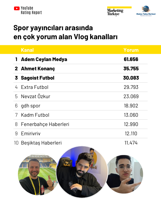 Spor medyasının YouTube karnesi YouTube Rating Report’ta! Spor medyasının YouTube karnesi YouTube Rating Report’ta!