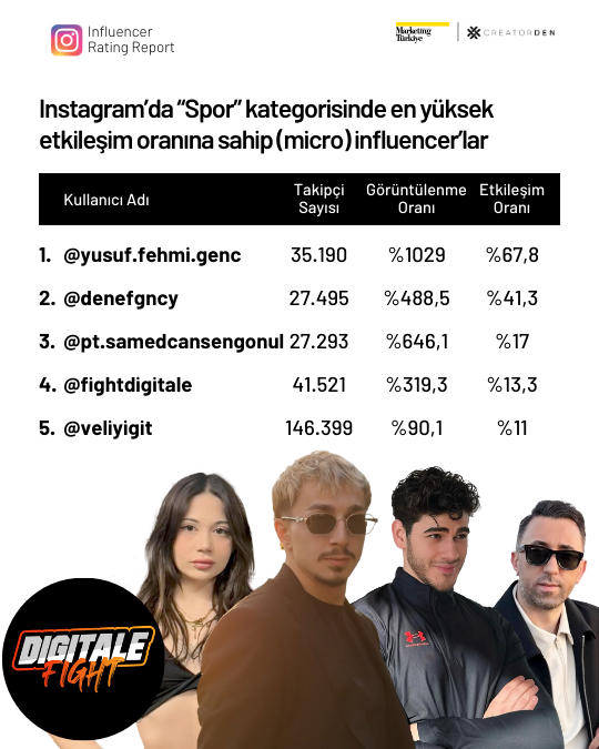 Sosyal medyanın etkileşimi en yüksek influencer’ları! Sosyal medyanın etkileşimi en yüksek influencer’ları!