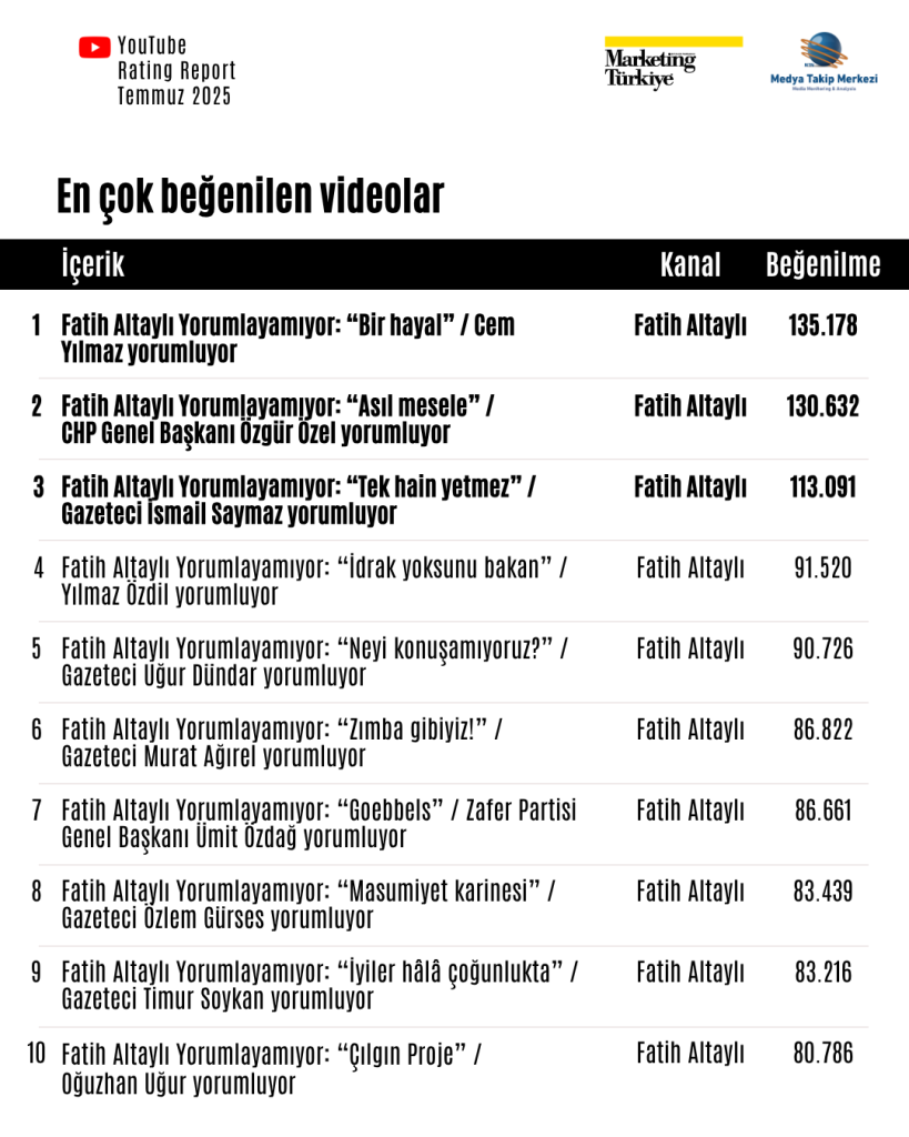 Temmuz ayının reyting şampiyonu gazetecileri Temmuz ayının reyting şampiyonu gazetecileri