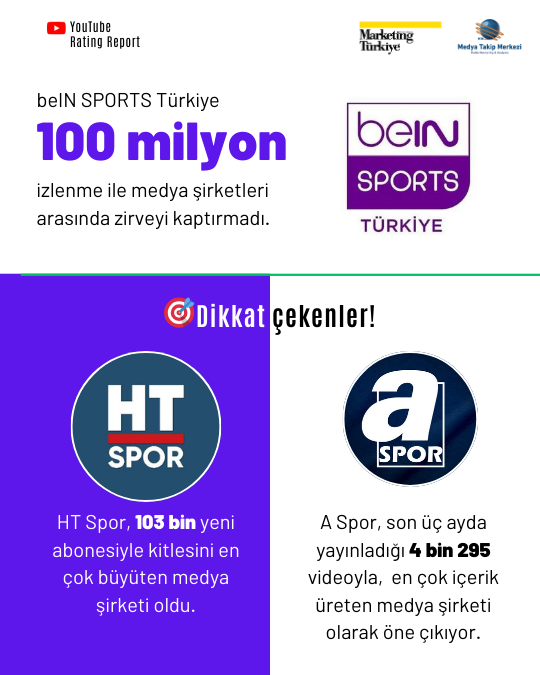Spor medyasının YouTube karnesi YouTube Rating Report’ta! Spor medyasının YouTube karnesi YouTube Rating Report’ta!