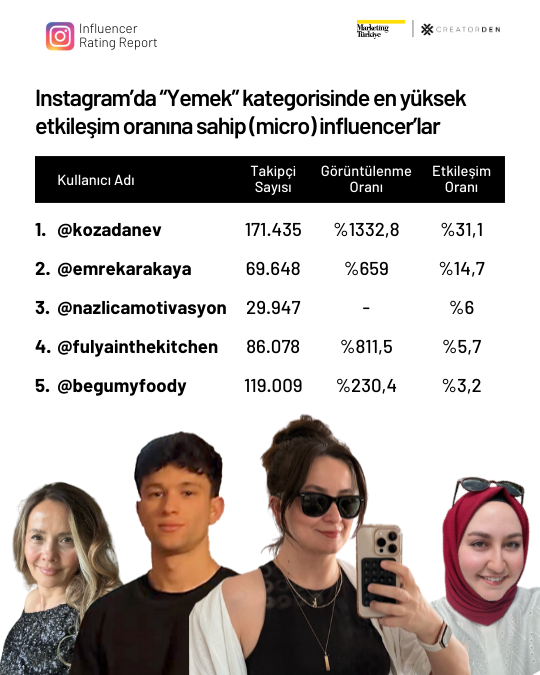 Sosyal medyanın etkileşimi en yüksek influencer’ları! Sosyal medyanın etkileşimi en yüksek influencer’ları!