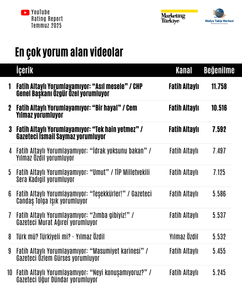 Temmuz ayının reyting şampiyonu gazetecileri Temmuz ayının reyting şampiyonu gazetecileri