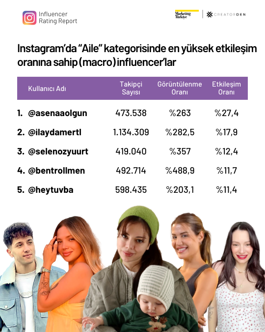 Sosyal medyanın etkileşimi en yüksek influencer’ları! Sosyal medyanın etkileşimi en yüksek influencer’ları!