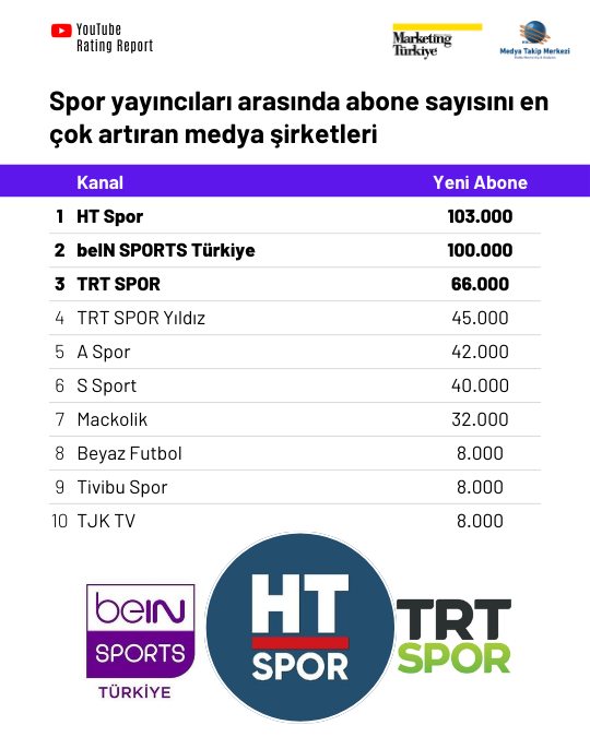 Spor medyasının YouTube karnesi YouTube Rating Report’ta! Spor medyasının YouTube karnesi YouTube Rating Report’ta!