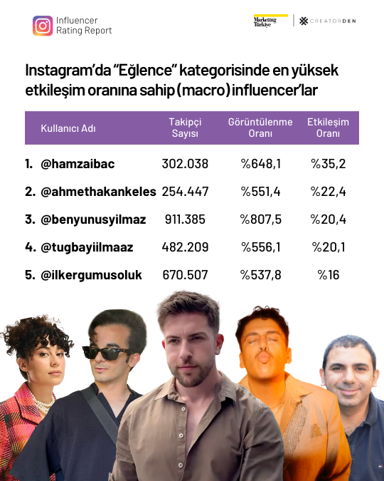 Sosyal medyanın etkileşimi en yüksek influencer’ları! Sosyal medyanın etkileşimi en yüksek influencer’ları!