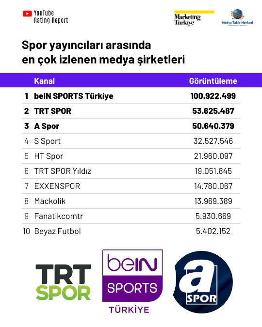 Spor medyasının YouTube karnesi YouTube Rating Report’ta! Spor medyasının YouTube karnesi YouTube Rating Report’ta!