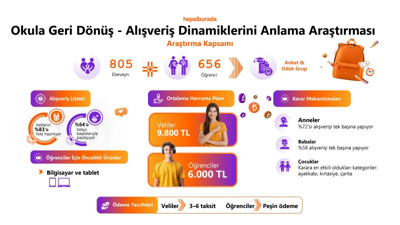 Okula dönüş alışverişinde ebeveynlerin listesinde ayakkabı, öğrencilerin ise tablet ve bilgisayar var Okula dönüş alışverişinde ebeveynlerin listesinde ayakkabı, öğrencilerin ise tablet ve bilgisayar var