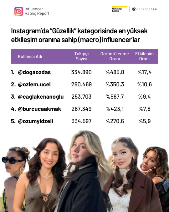 Sosyal medyanın etkileşimi en yüksek influencer’ları! Sosyal medyanın etkileşimi en yüksek influencer’ları!