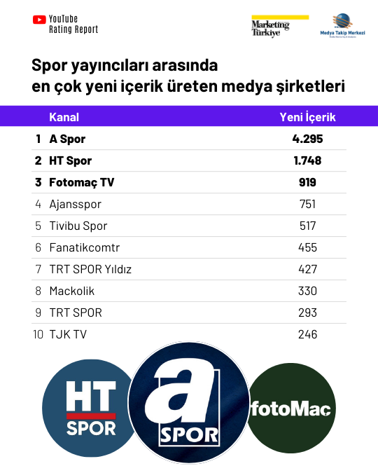 Spor medyasının YouTube karnesi YouTube Rating Report’ta! Spor medyasının YouTube karnesi YouTube Rating Report’ta!