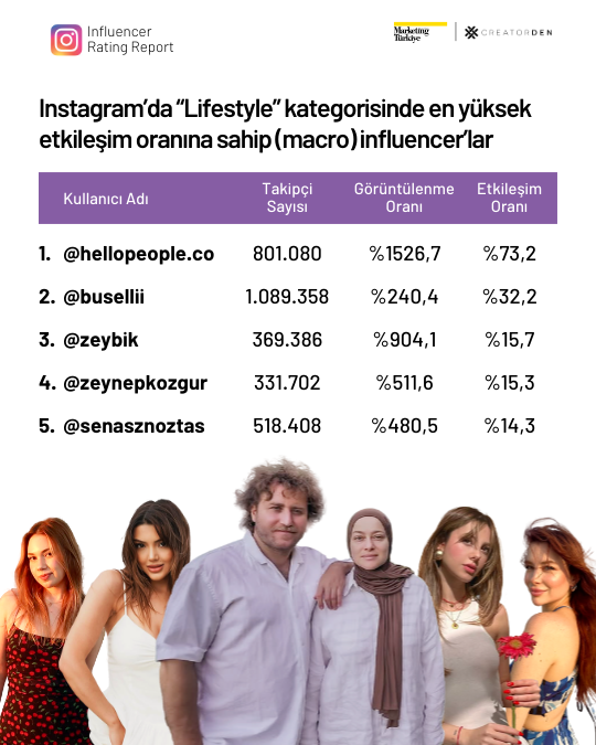 Sosyal medyanın etkileşimi en yüksek influencer’ları! Sosyal medyanın etkileşimi en yüksek influencer’ları!