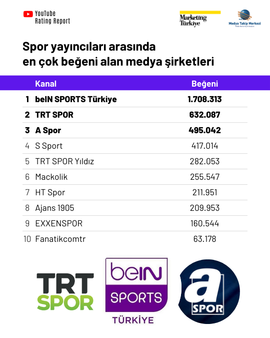Spor medyasının YouTube karnesi YouTube Rating Report’ta! Spor medyasının YouTube karnesi YouTube Rating Report’ta!