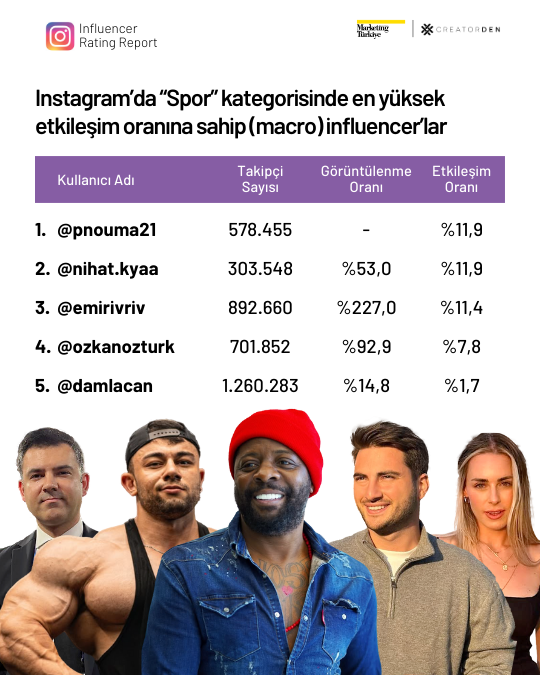 Sosyal medyanın etkileşimi en yüksek influencer’ları! Sosyal medyanın etkileşimi en yüksek influencer’ları!