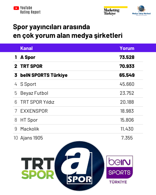 Spor medyasının YouTube karnesi YouTube Rating Report’ta! Spor medyasının YouTube karnesi YouTube Rating Report’ta!