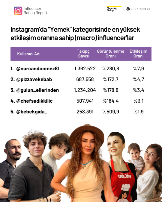 Sosyal medyanın etkileşimi en yüksek influencer’ları! Sosyal medyanın etkileşimi en yüksek influencer’ları!