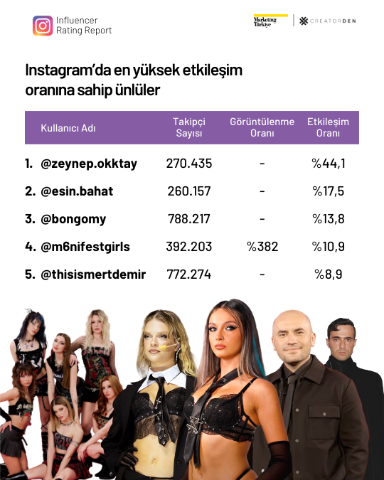 Sosyal medyanın etkileşimi en yüksek influencer’ları! Sosyal medyanın etkileşimi en yüksek influencer’ları!