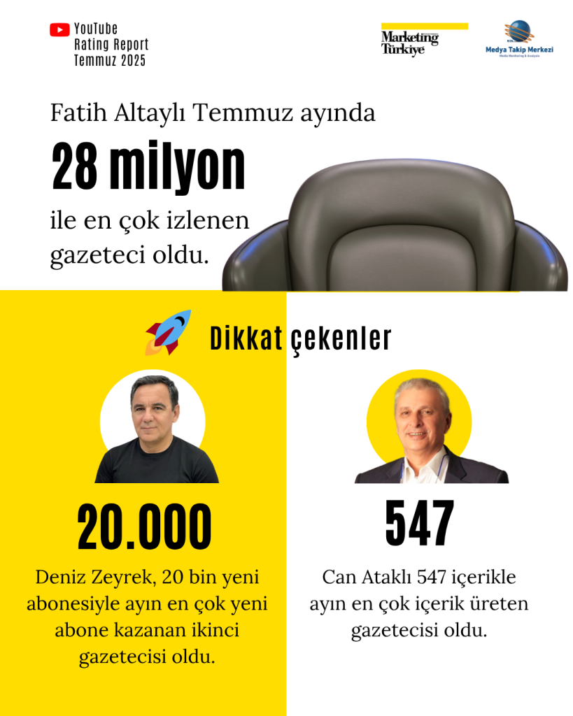 Temmuz ayının reyting şampiyonu gazetecileri Temmuz ayının reyting şampiyonu gazetecileri
