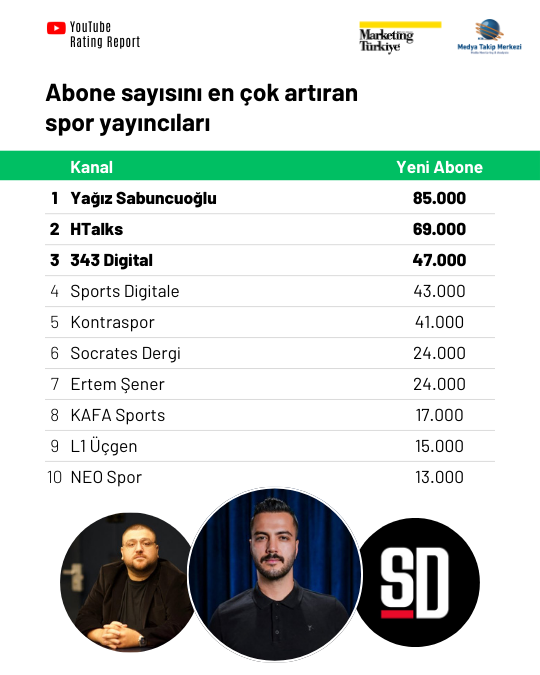 Spor medyasının YouTube karnesi YouTube Rating Report’ta! Spor medyasının YouTube karnesi YouTube Rating Report’ta!