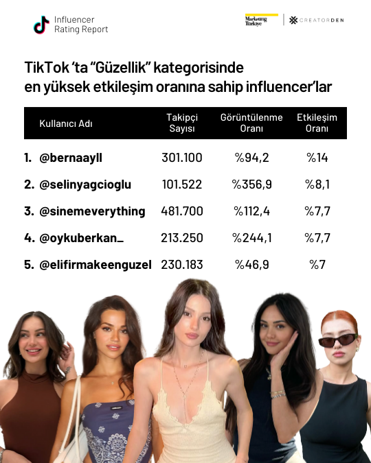 Sosyal medyanın etkileşimi en yüksek influencer’ları! Sosyal medyanın etkileşimi en yüksek influencer’ları!