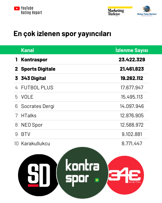 Spor medyasının YouTube karnesi YouTube Rating Report’ta! Spor medyasının YouTube karnesi YouTube Rating Report’ta!